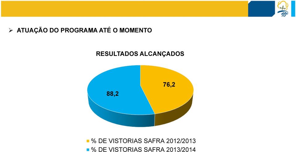 88,2 76,2 % DE VISTORIAS SAFRA