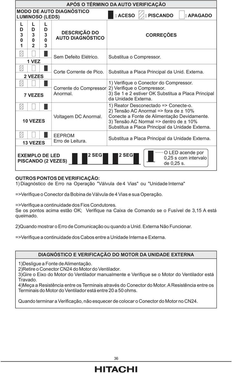 2) o Compressor. ) Se e 2 estiver OK Substitua a Placa Principal da Unidade Externa. ) Reator Desconectado => Conecte-o.