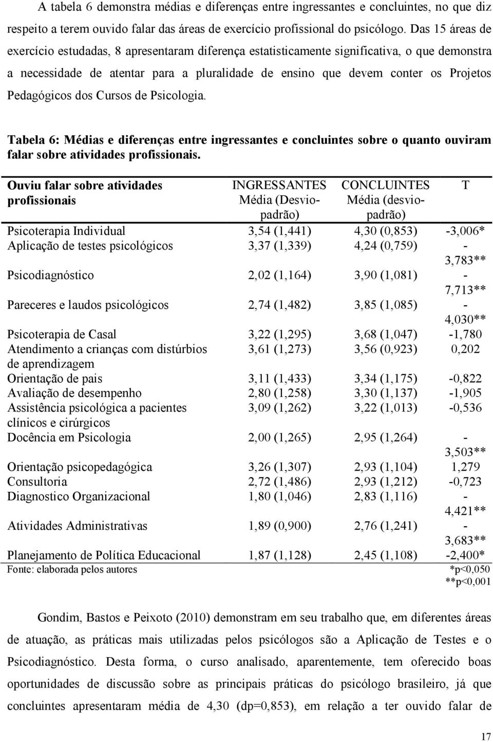 Pedagógicos dos Cursos de Psicologia. Tabela 6: Médias e diferenças entre ingressantes e concluintes sobre o quanto ouviram falar sobre atividades profissionais.