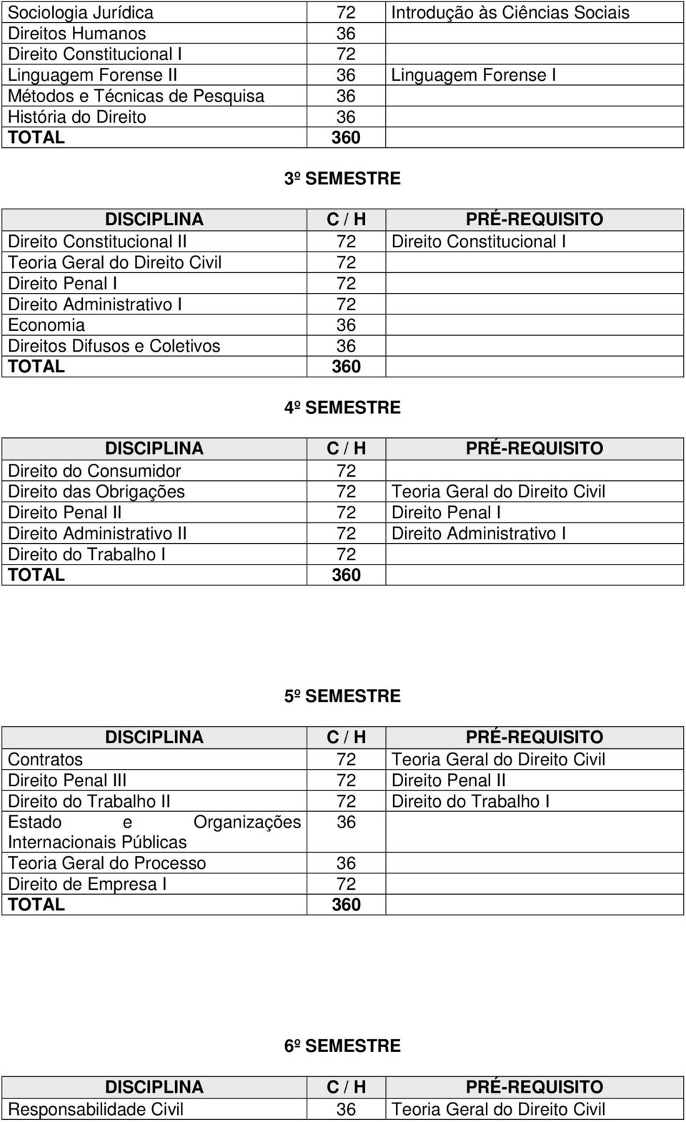 Direitos Difusos e Coletivos 36 TOTAL 3 4º SEMESTRE DISCIPLINA C / H PRÉ-REQUISITO Direito do Consumidor 72 Direito das Obrigações 72 Teoria Geral do Direito Civil Direito Penal II 72 Direito Penal I