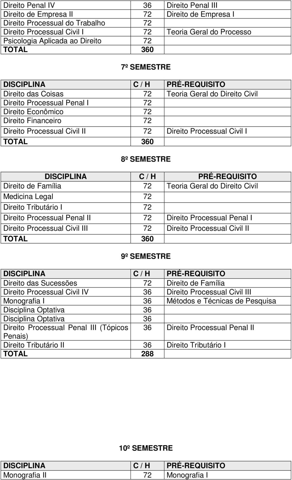 Processual Civil II 72 Direito Processual Civil I TOTAL 3 8º SEMESTRE DISCIPLINA C / H PRÉ-REQUISITO Direito de Família 72 Teoria Geral do Direito Civil Medicina Legal 72 Direito Tributário I 72