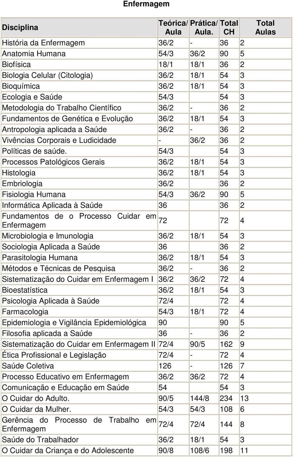 Metodologia do Trabalho Científico 36/2-36 2 Fundamentos de Genética e Evolução 36/2 18/1 54 3 Antropologia aplicada a Saúde 36/2-36 2 Vivências Corporais e Ludicidade - 36/2 36 2 Políticas de saúde.