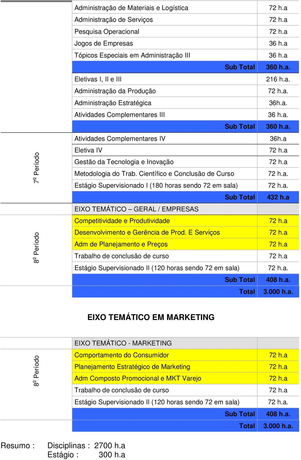 Científico e Conclusão de Curso Estágio Supervisionado I (180 horas sendo 72 em sala) Sub Total EIXO TEMÁTICO GERAL / EMPRESAS Competitividade e Produtividade Desenvolvimento e Gerência de Prod.