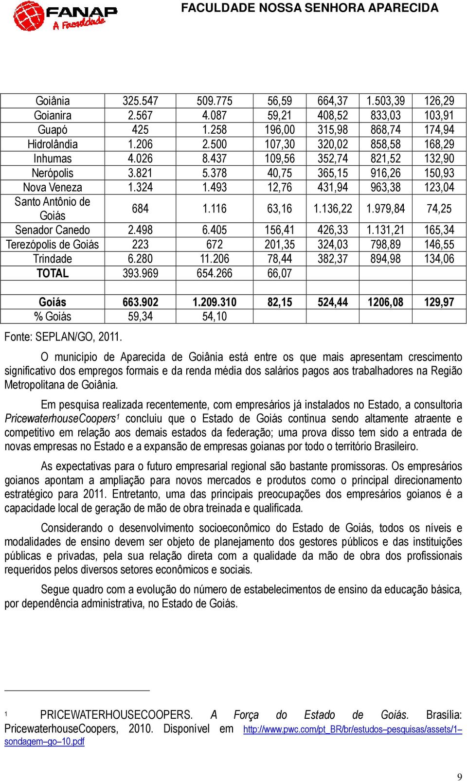 493 12,76 431,94 963,38 123,04 Santo Antônio de Goiás 684 1.116 63,16 1.136,22 1.979,84 74,25 Senador Canedo 2.498 6.405 156,41 426,33 1.