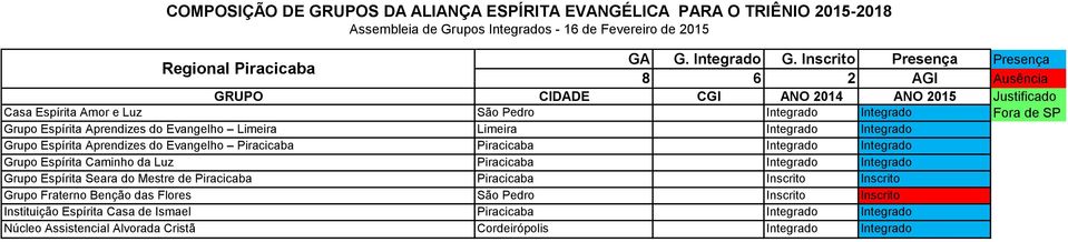 Piracicaba Integrado Integrado Grupo Espírita Seara do Mestre de Piracicaba Piracicaba Inscrito Inscrito Grupo Fraterno Benção das Flores São Pedro