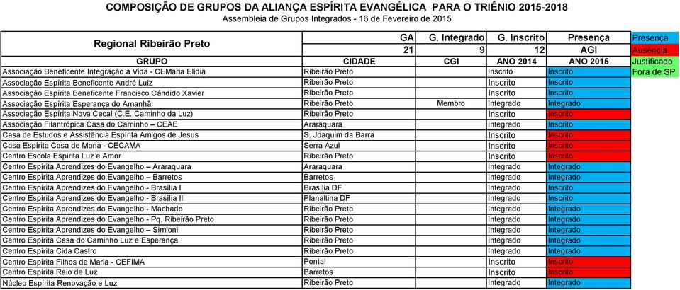 Associação Espírita Nova Cecal (C.E. Caminho da Luz) Ribeirão Preto Inscrito Inscrito Associação Filantrópica Casa do Caminho CEAE Araraquara Integrado Inscrito Casa de Estudos e Assistência Espírita Amigos de Jesus S.