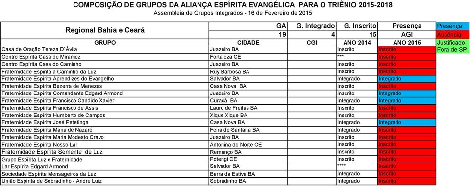Fraternidade Espírita Bezerra de Menezes Casa Nova BA Inscrito Inscrito Fraternidade Espírita Comandante Edgard Armond Juazeiro BA Inscrito Integrado Fraternidade Espírita Francisco Candido Xavier