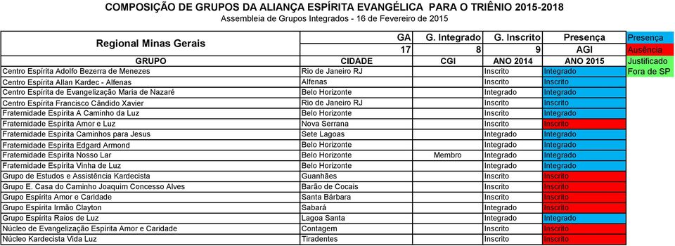 Belo Horizonte Inscrito Integrado Fraternidade Espírita Amor e Luz Nova Serrana Inscrito Inscrito Fraternidade Espírita Caminhos para Jesus Sete Lagoas Integrado Integrado Fraternidade Espírita