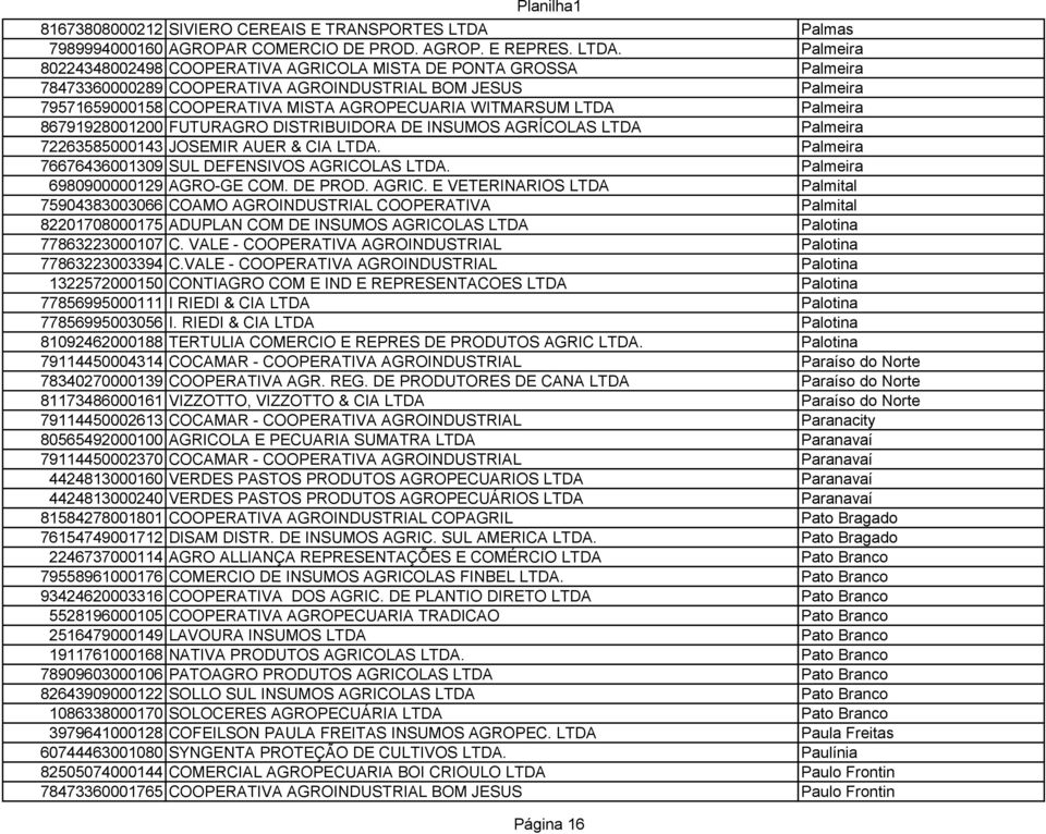 Palmeira 80224348002498 COOPERATIVA AGRICOLA MISTA DE PONTA GROSSA Palmeira 78473360000289 COOPERATIVA AGROINDUSTRIAL BOM JESUS Palmeira 79571659000158 COOPERATIVA MISTA AGROPECUARIA WITMARSUM LTDA