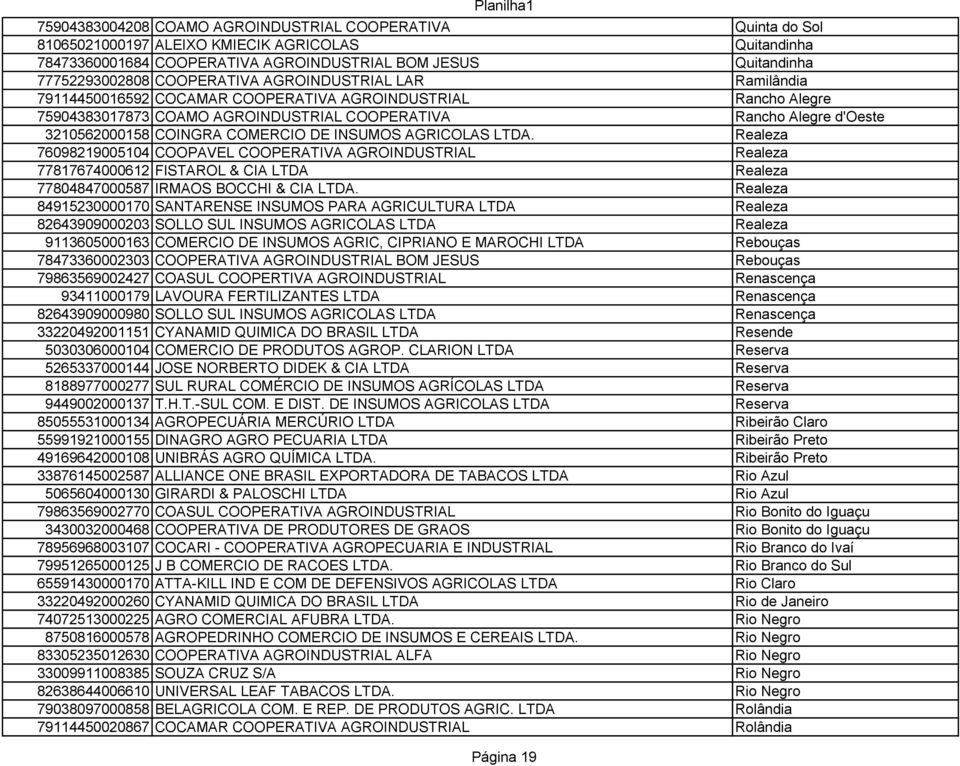 COMERCIO DE INSUMOS AGRICOLAS LTDA. Realeza 76098219005104 COOPAVEL COOPERATIVA AGROINDUSTRIAL Realeza 77817674000612 FISTAROL & CIA LTDA Realeza 77804847000587 IRMAOS BOCCHI & CIA LTDA.