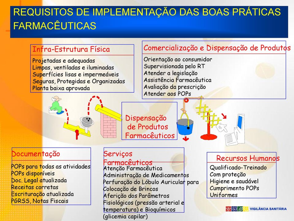 Atender aos POPs Dispensação de Produtos Farmacêuticos Documentação POPs para todas as atividades POPs disponíveis Doc.