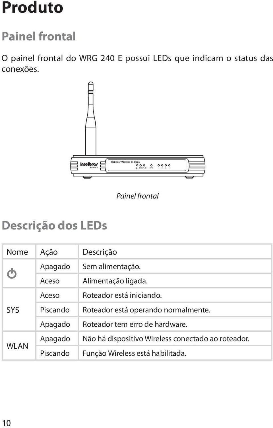 Aceso Alimentação ligada. Aceso Roteador está iniciando. SYS Piscando Roteador está operando normalmente.