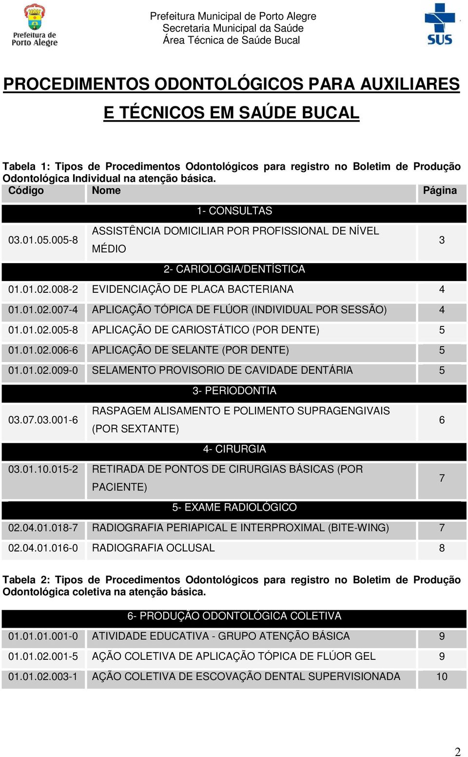 01.02.005-8 APLICAÇÃO DE CARIOSTÁTICO (POR DENTE) 5 01.01.02.006-6 APLICAÇÃO DE SELANTE (POR DENTE) 5 01.01.02.009-0 SELAMENTO PROVISORIO DE CAVIDADE DENTÁRIA 5 3- PERIODONTIA 3 RASPAGEM ALISAMENTO E POLIMENTO SUPRAGENGIVAIS 03.