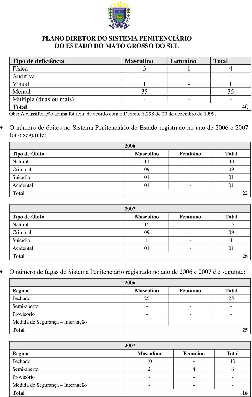 O número de óbitos no Sistema Penitenciário do Estado registrado no ano de 2006 e 2007 foi o seguinte: Tipo de Óbito Masculino Feminino Total Natural 11-11 Criminal 09-09 Suicídio 01-01 Acidental