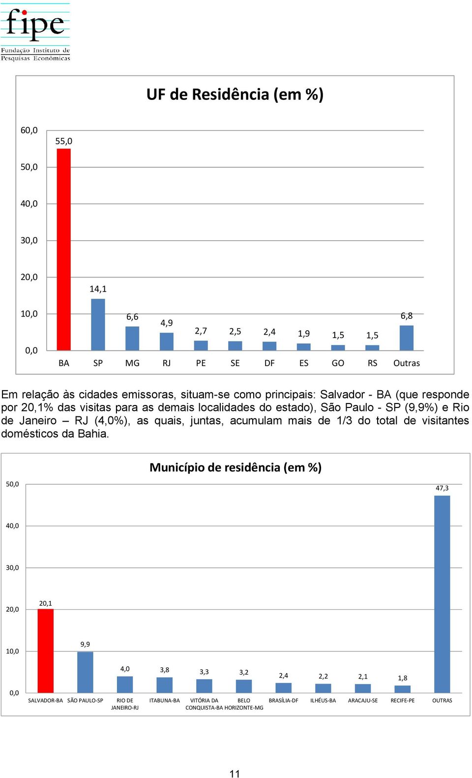 (4,0%), as quais, juntas, acumulam mais de 1/3 do total de visitantes domésticos da Bahia.