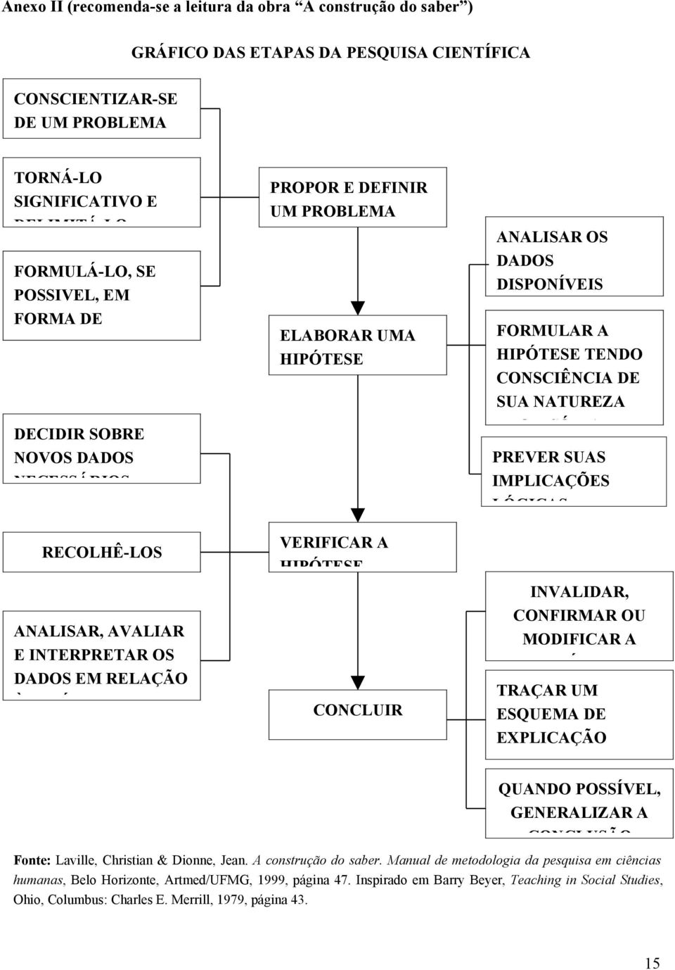 VERIFICAR A HIPÓTESE CONCLUIR ANALISAR OS DADOS DISPONÍVEIS FORMULAR A HIPÓTESE TENDO CONSCIÊNCIA DE SUA NATUREZA PROVISÓRIA PREVER SUAS IMPLICAÇÕES LÓGICAS INVALIDAR, CONFIRMAR OU MODIFICAR A