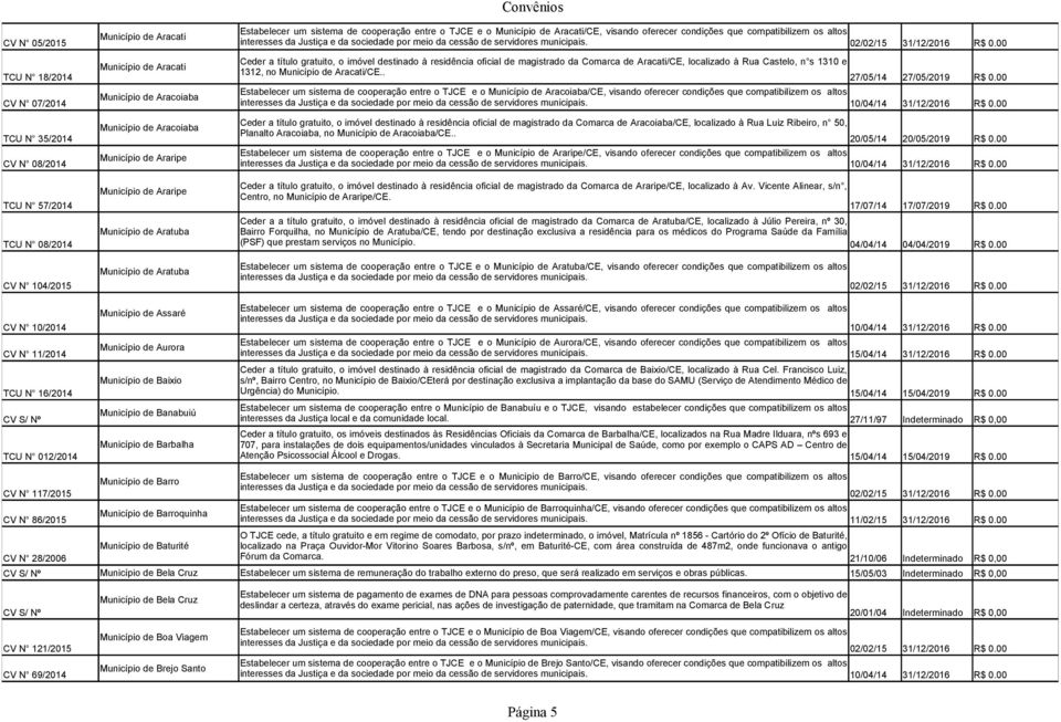 Município de Banabuiú Município de Barbalha Estabelecer um sistema de cooperação entre o TJCE e o Município de Aracati/CE, visando oferecer condições que compatibilizem os altos Ceder a título