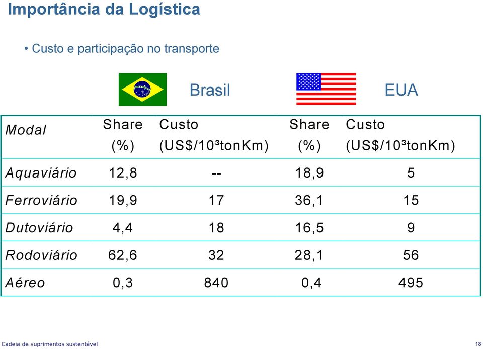 (US$/10³tonKm) Aquaviário 12,8 -- 18,9 5 Ferroviário 19,9 17 36,1