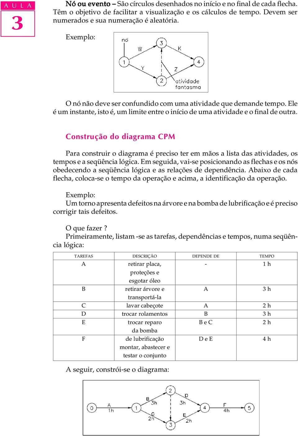 Construção do diagrama CPM Para construir o diagrama é preciso ter em mãos a lista das atividades, os tempos e a seqüência lógica.