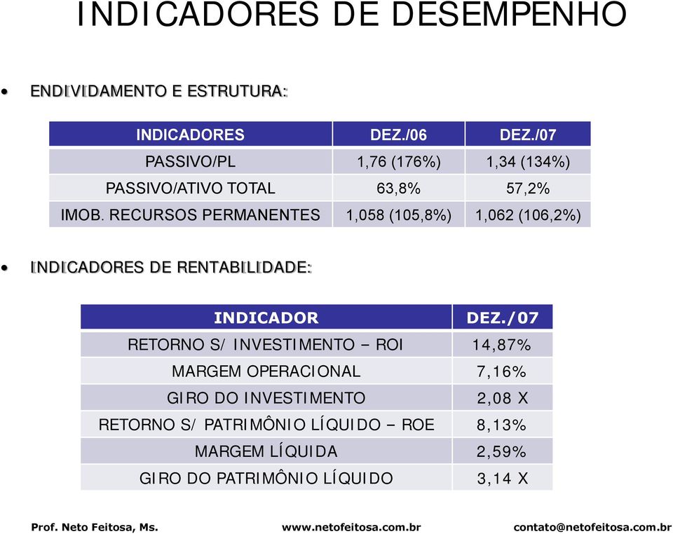 RECURSOS PERMANENTES 1,058 (105,8%) 1,062 (106,2%) INDICADORES DE RENTABILIDADE: INDICADOR DEZ.