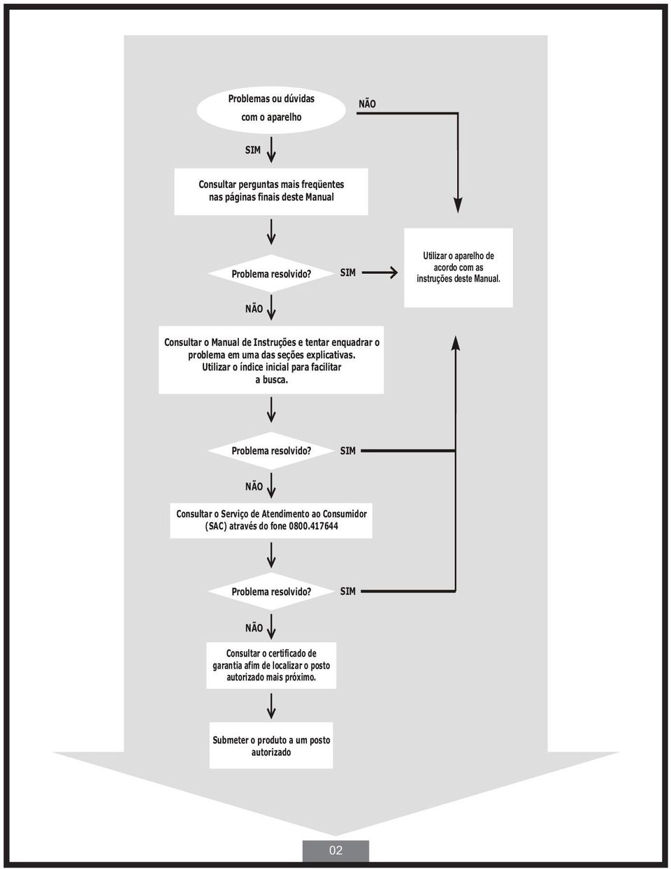 NÃO Consultar o Manual de Instruções e tentar enquadrar o problema em uma das seções explicativas. Utilizar o índice inicial para facilitar a busca.