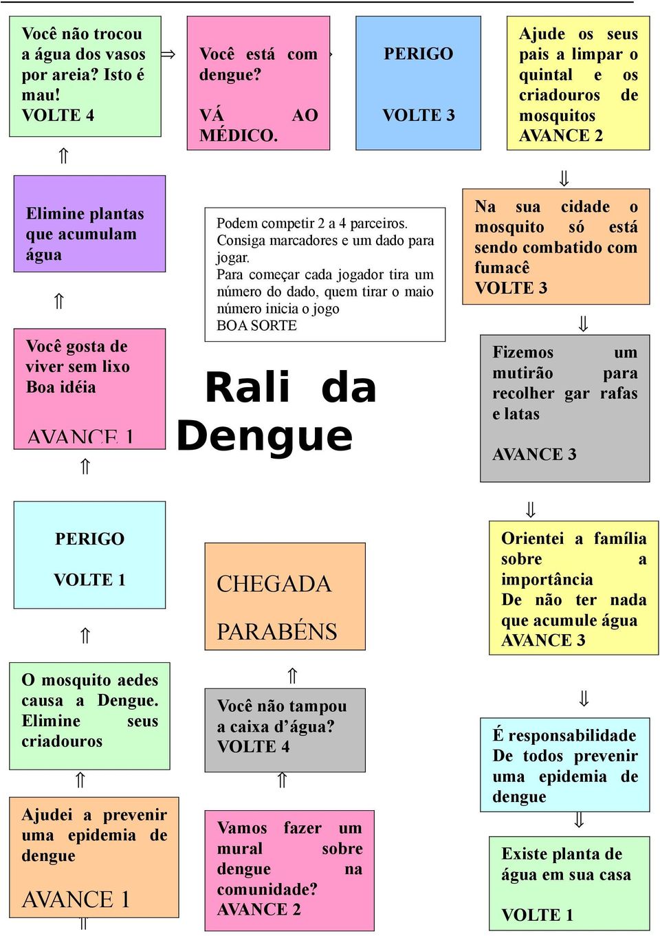 Para começar cada jogador tira um número do dado, quem tirar o maio número inicia o jogo BOA SORTE Rali da Dengue Ajude os seus pais a limpar o quintal e os criadouros de mosquitos AVANCE 2 Na sua