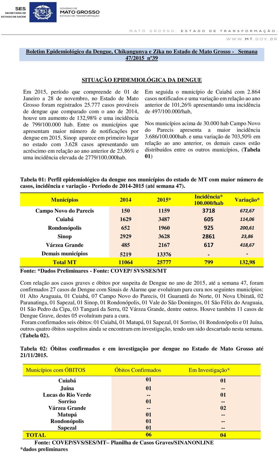 Entre os municípios que apresentam maior número de notificações por dengue em 2015, Sinop aparece em primeiro lugar no estado com 3.