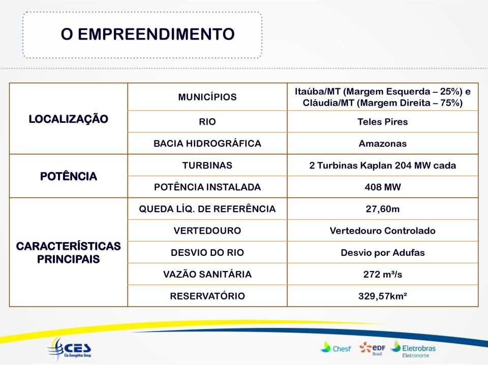 Turbinas Kaplan 204 MW cada 408 MW QUEDA LÍQ.