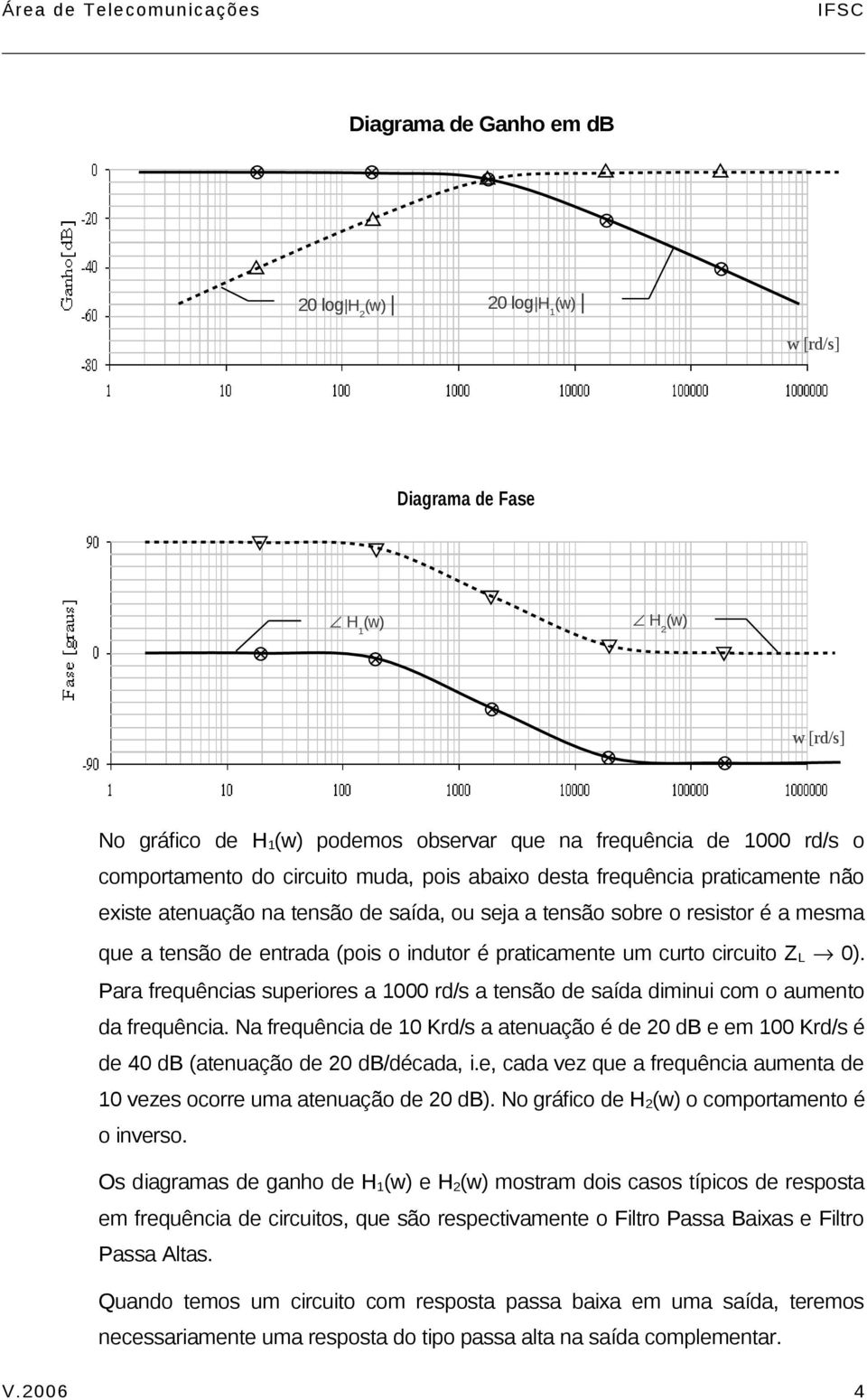 circuito Z L 0). Para frequências superiores a 1000 rd/s a tensão de saída diminui com o aumento da frequência.