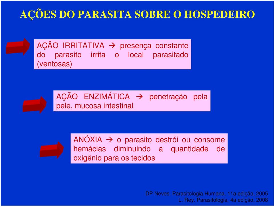 ANÓXIA o parasito destrói ou consome hemácias diminuindo a quantidade de oxigênio para os