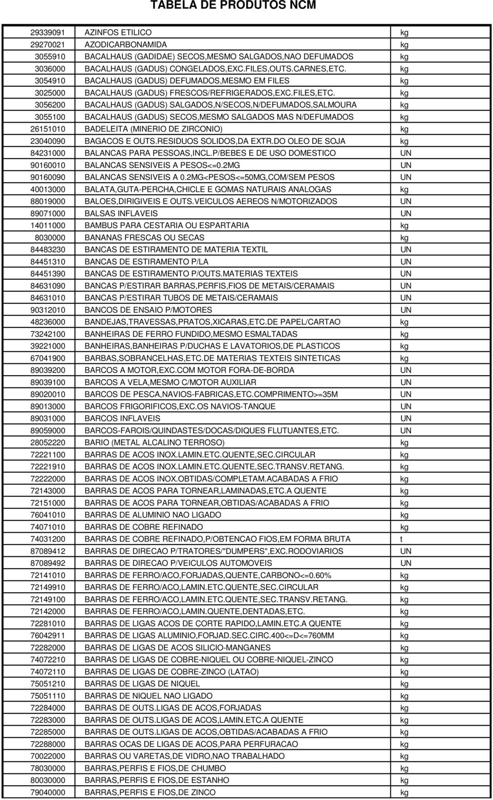 kg 3056200 BACALHAUS (GADUS) SALGADOS,N/SECOS,N/DEFUMADOS,SALMOURA kg 3055100 BACALHAUS (GADUS) SECOS,MESMO SALGADOS MAS N/DEFUMADOS kg 26151010 BADELEITA (MINERIO DE ZIRCONIO) kg 23040090 BAGACOS E