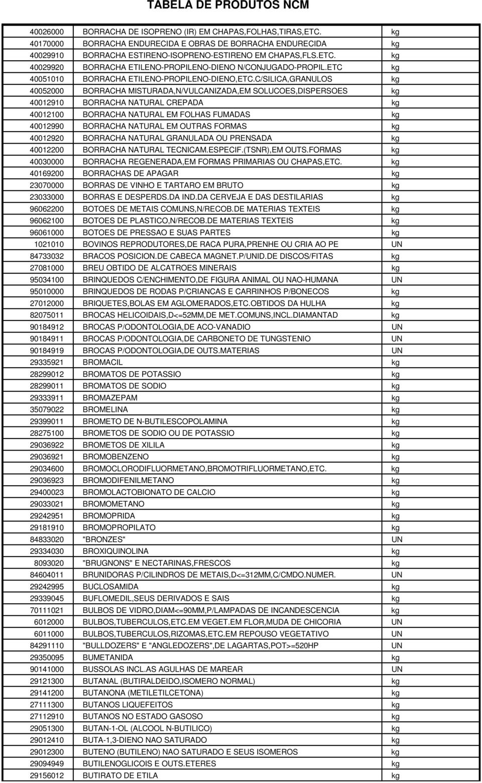 C/SILICA,GRANULOS kg 40052000 BORRACHA MISTURADA,N/VULCANIZADA,EM SOLUCOES,DISPERSOES kg 40012910 BORRACHA NATURAL CREPADA kg 40012100 BORRACHA NATURAL EM FOLHAS FUMADAS kg 40012990 BORRACHA NATURAL