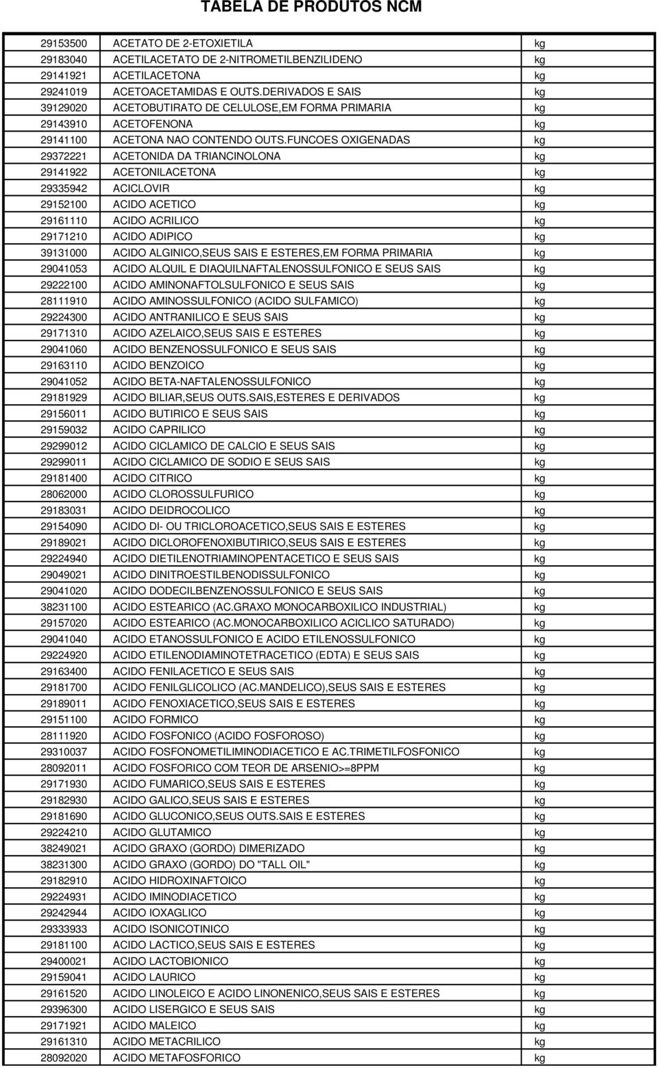 FUNCOES OXIGENADAS kg 29372221 ACETONIDA DA TRIANCINOLONA kg 29141922 ACETONILACETONA kg 29335942 ACICLOVIR kg 29152100 ACIDO ACETICO kg 29161110 ACIDO ACRILICO kg 29171210 ACIDO ADIPICO kg 39131000