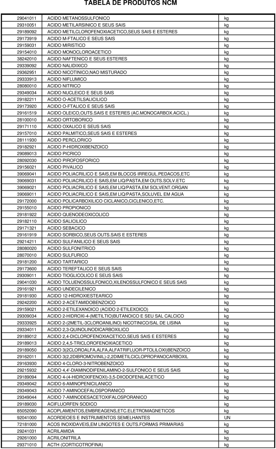 ACIDO NITRICO kg 29349034 ACIDO NUCLEICO E SEUS SAIS kg 29182211 ACIDO O-ACETILSALICILICO kg 29173920 ACIDO O-FTALICO E SEUS SAIS kg 29161519 ACIDO OLEICO,OUTS.SAIS E ESTERES (AC.MONOCARBOX.ACICL.