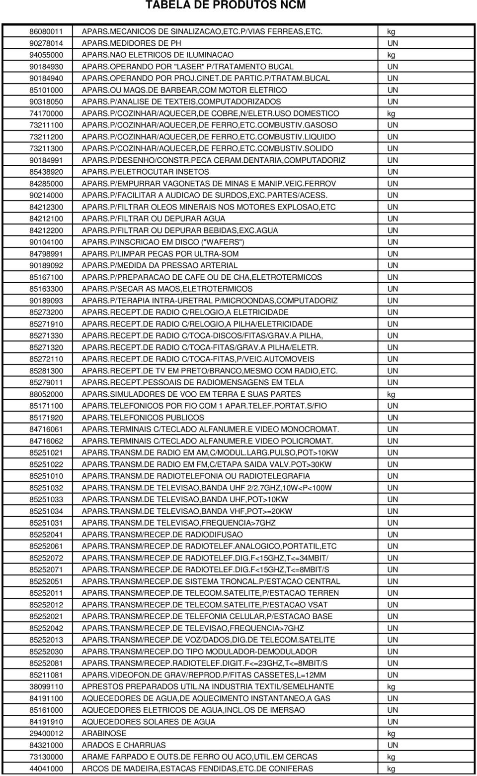 P/ANALISE DE TEXTEIS,COMPUTADORIZADOS UN 74170000 APARS.P/COZINHAR/AQUECER,DE COBRE,N/ELETR.USO DOMESTICO kg 73211100 APARS.P/COZINHAR/AQUECER,DE FERRO,ETC.COMBUSTIV.GASOSO UN 73211200 APARS.