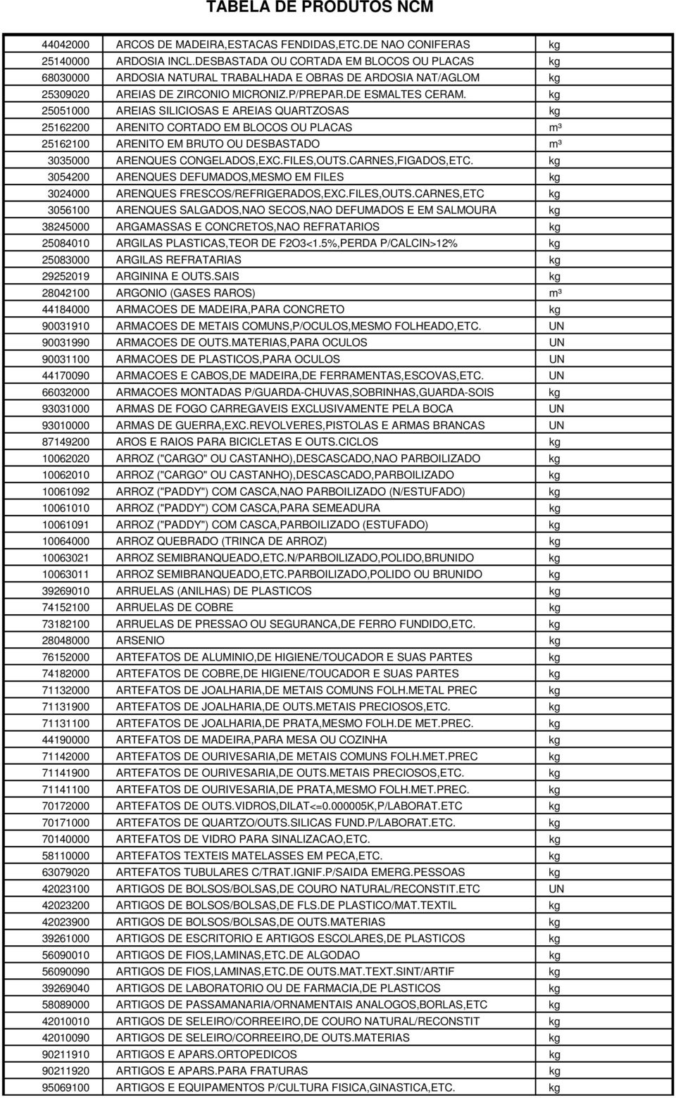 kg 25051000 AREIAS SILICIOSAS E AREIAS QUARTZOSAS kg 25162200 ARENITO CORTADO EM BLOCOS OU PLACAS m³ 25162100 ARENITO EM BRUTO OU DESBASTADO m³ 3035000 ARENQUES CONGELADOS,EXC.FILES,OUTS.