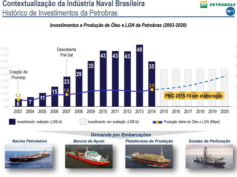 Óleo e LGN da Petrobras (2003-2020) Navios Petroleiros