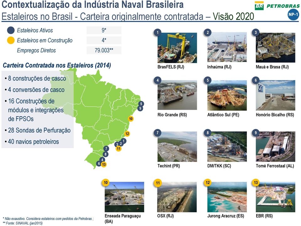 003** 2 3 Carteira Contratada nos Estaleiros (204) BrasFELS (RJ) Inhaúma (RJ) Mauá e Brasa (RJ) 8 construções de casco 4 5 6 4 conversões de casco 6 Construções de módulos e