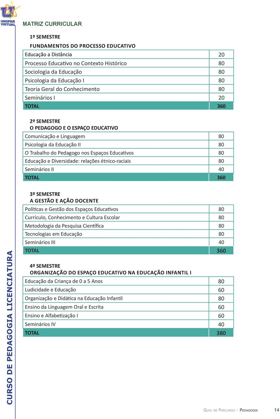 Educação e Diversidade: relações étnico-raciais 80 Seminários II 40 TOTAL 360 3º SEMESTRE A GESTÃO E AÇÃO DOCENTE Políticas e Gestão dos Espaços Educativos 80 Currículo, Conhecimento e Cultura