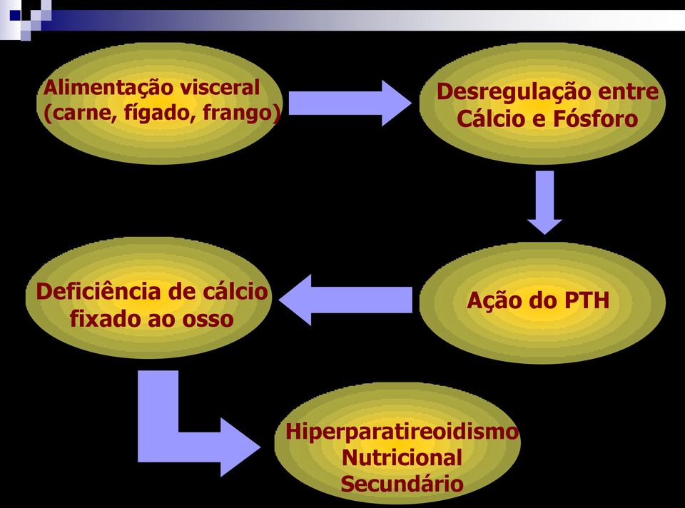 Deficiência de cálcio fixado ao osso Ação