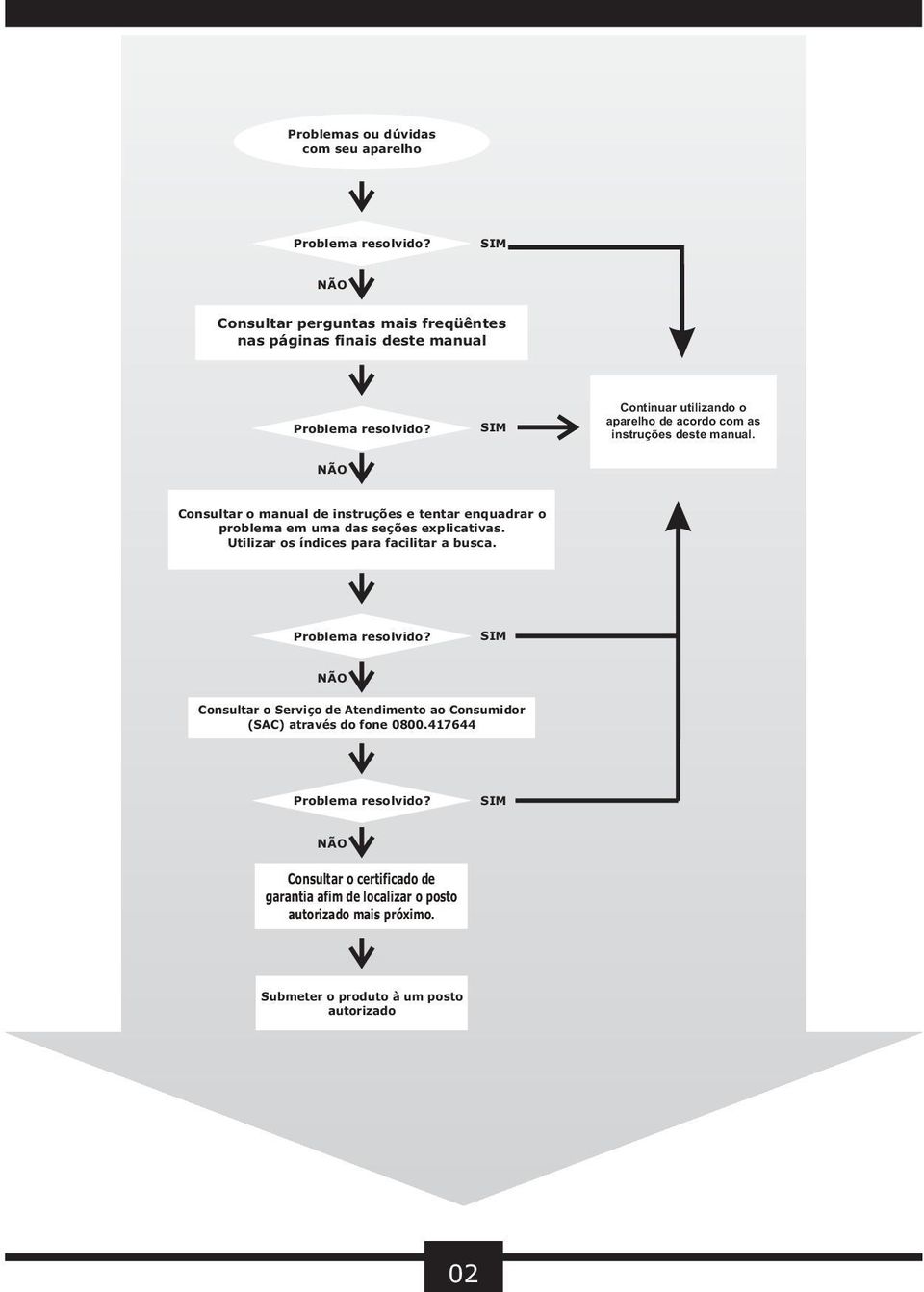 NÃO Consultar o manual de instruções e tentar enquadrar o problema em uma das seções explicativas. Utilizar os índices para facilitar a busca.