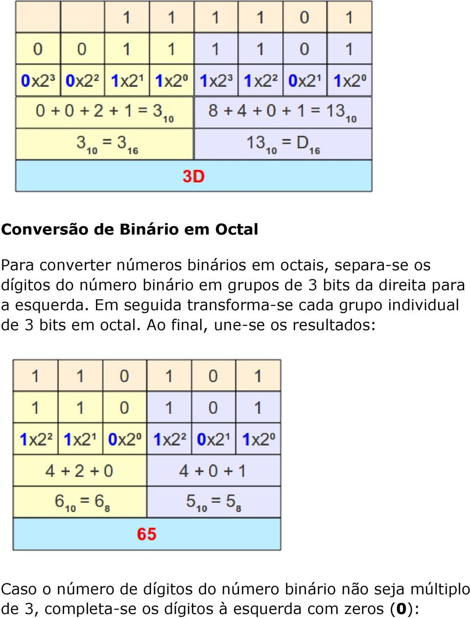 Em seguida transforma-se cada grupo individual de 3 bits em octal.