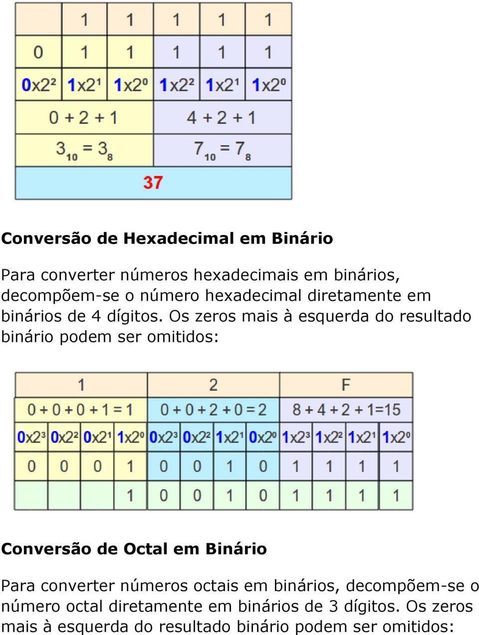 Os zeros mais à esquerda do resultado binário podem ser omitidos: Conversão de Octal em Binário Para
