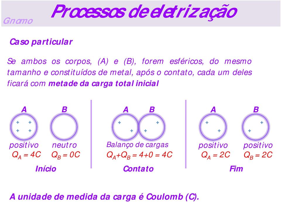 carga total inicial A B A positivo QA = 4C neutro QB = 0C Início B A Balanço de cargas QAQB =