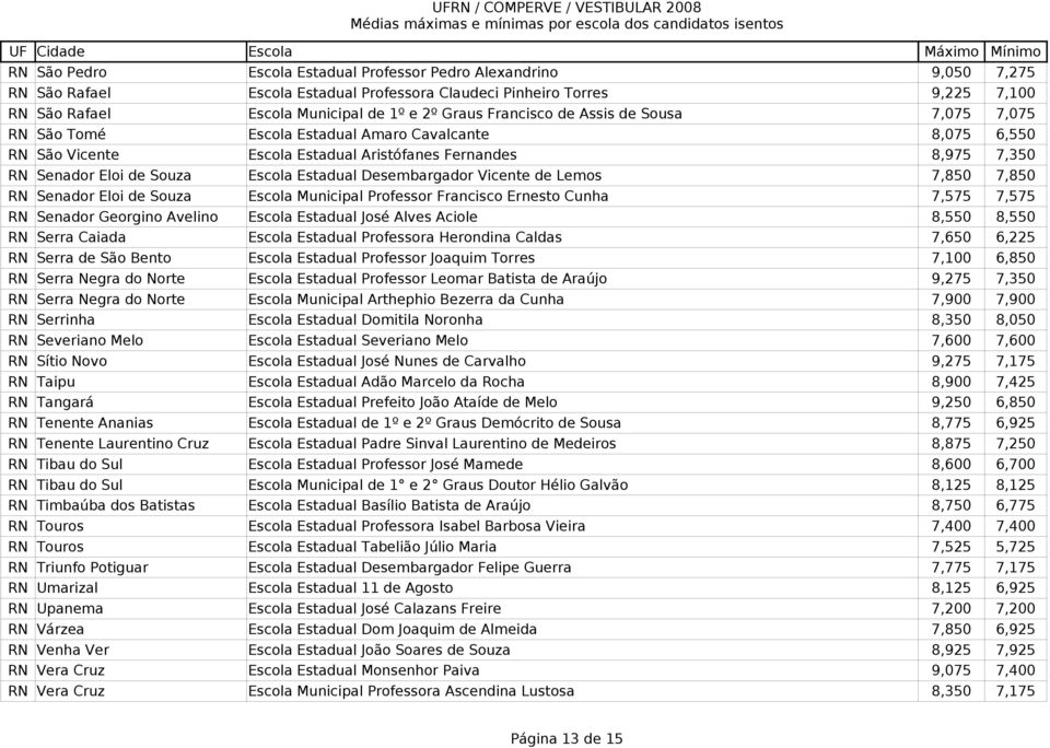 Estadual Desembargador Vicente de Lemos 7,850 7,850 RN Senador Eloi de Souza Escola Municipal Professor Francisco Ernesto Cunha 7,575 7,575 RN Senador Georgino Avelino Escola Estadual José Alves