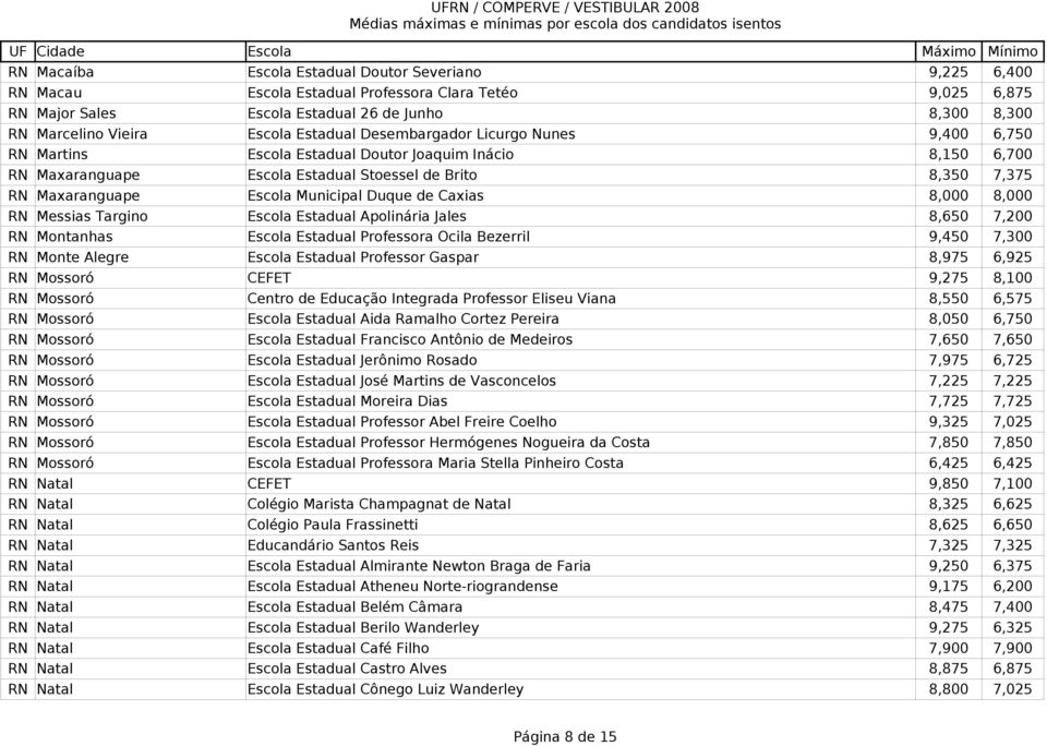 Municipal Duque de Caxias 8,000 8,000 RN Messias Targino Escola Estadual Apolinária Jales 8,650 7,200 RN Montanhas Escola Estadual Professora Ocila Bezerril 9,450 7,300 RN Monte Alegre Escola