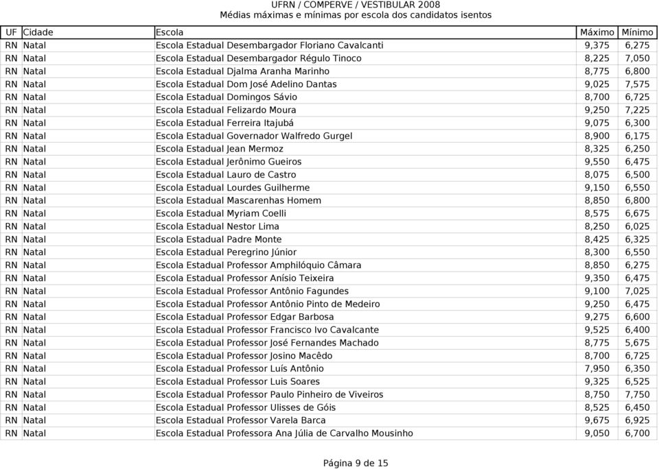 Itajubá 9,075 6,300 RN Natal Escola Estadual Governador Walfredo Gurgel 8,900 6,175 RN Natal Escola Estadual Jean Mermoz 8,325 6,250 RN Natal Escola Estadual Jerônimo Gueiros 9,550 6,475 RN Natal