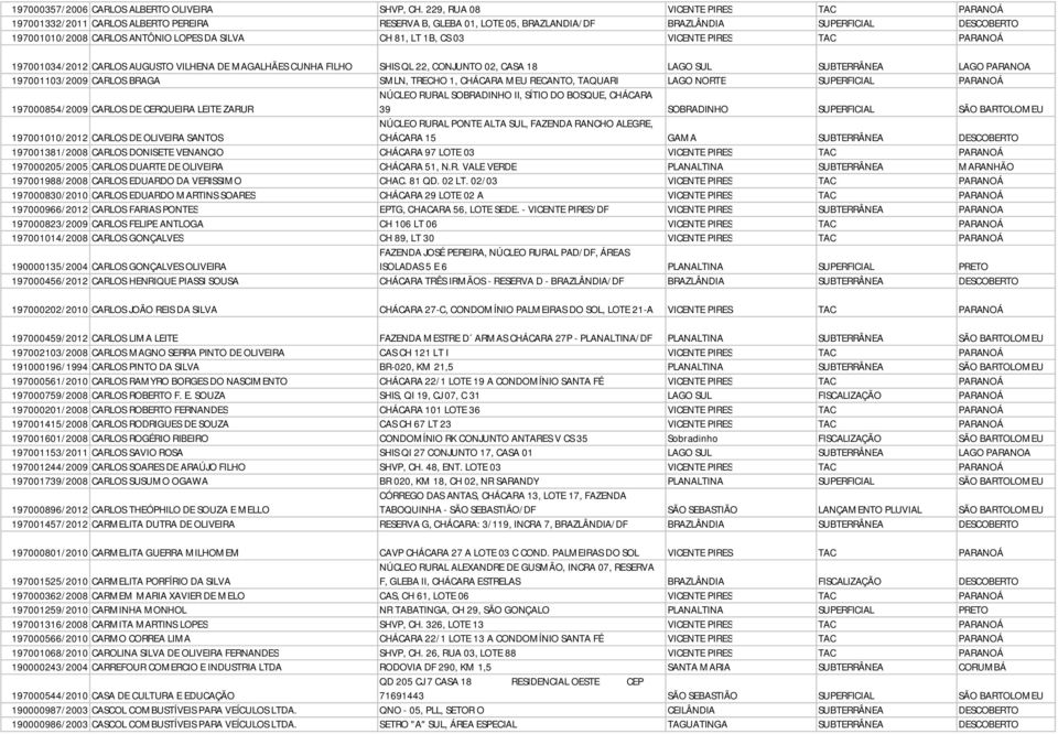 CH 81, LT 1B, CS 03 VICENTE PIRES TAC PARANOÁ 197001034/2012 CARLOS AUGUSTO VILHENA DE MAGALHÃES CUNHA FILHO SHIS QL 22, CONJUNTO 02, CASA 18 LAGO SUL SUBTERRÂNEA LAGO PARANOA 197001103/2009 CARLOS