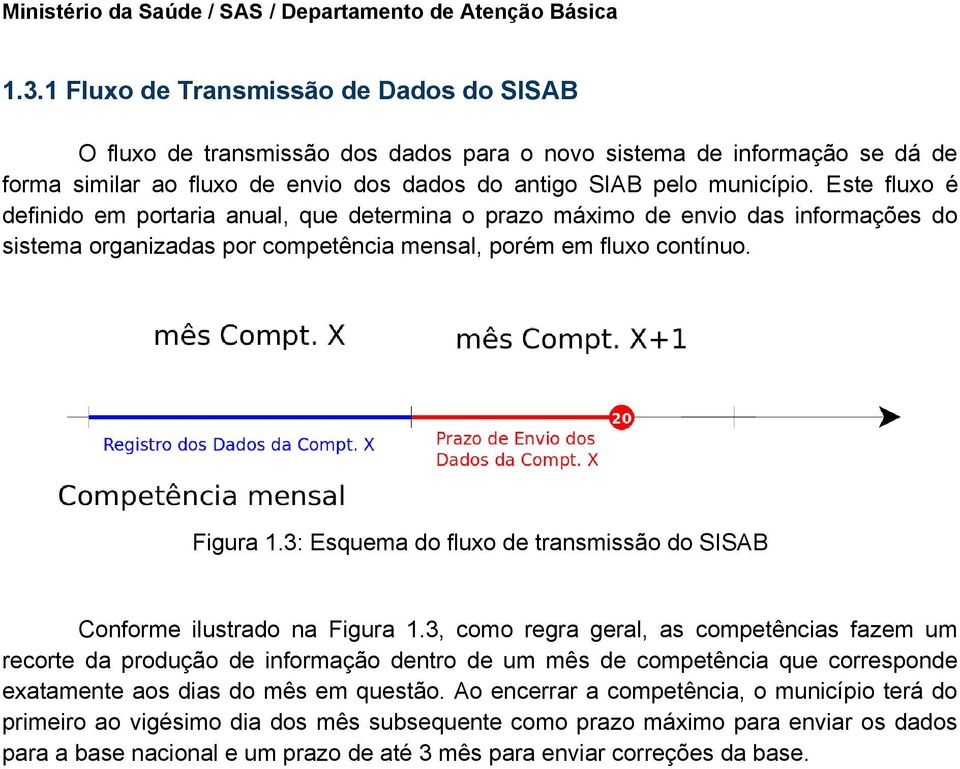 3: Esquema do fluxo de transmissão do SISAB Conforme ilustrado na Figura 1.