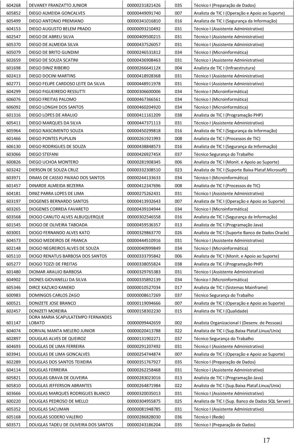 00000409500215 031 Técnico I (Assistente Administrativo) 605370 DIEGO DE ALMEIDA SILVA 00000437526057 031 Técnico I (Assistente Administrativo) 605079 DIEGO DE BRITO GUNDIM 00000246531812 034 Técnico